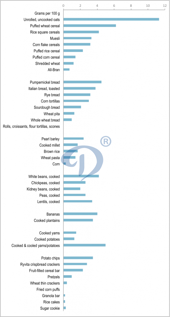 resistant starch