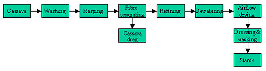 Cassava Processing Flow chart