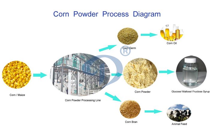 corn powder process diagram