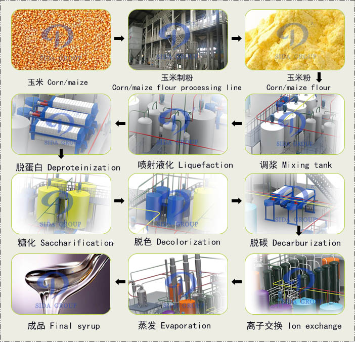 maltose syrup production line