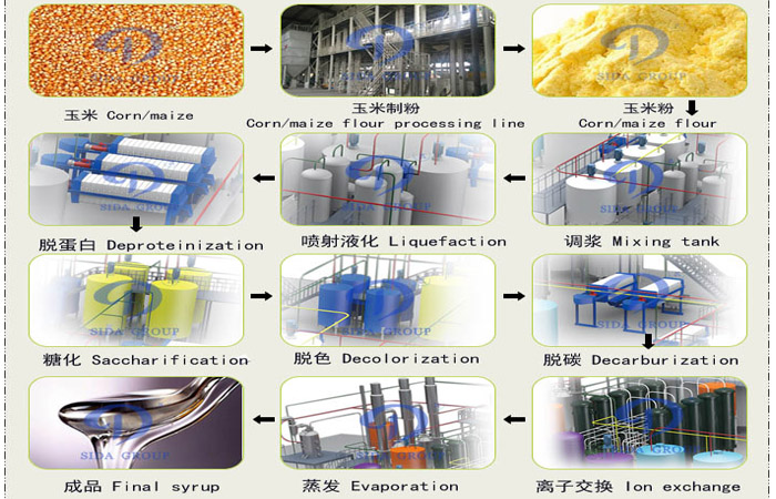 syrup glucose processing machine