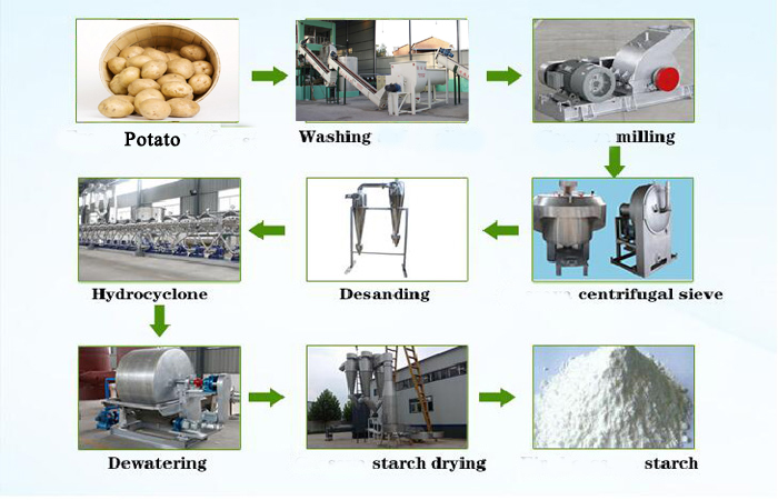 potato starch processing machine