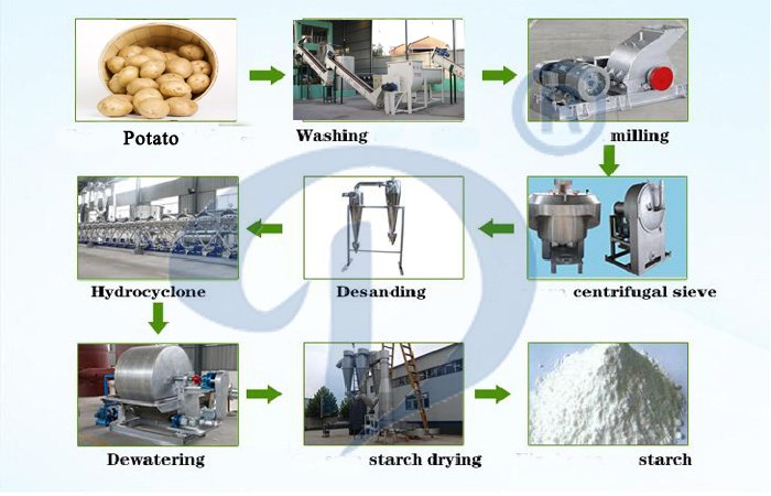 potato starch processing machine