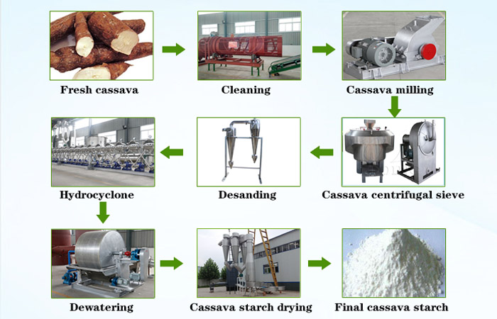 This cassava starch processing plant project technicol process