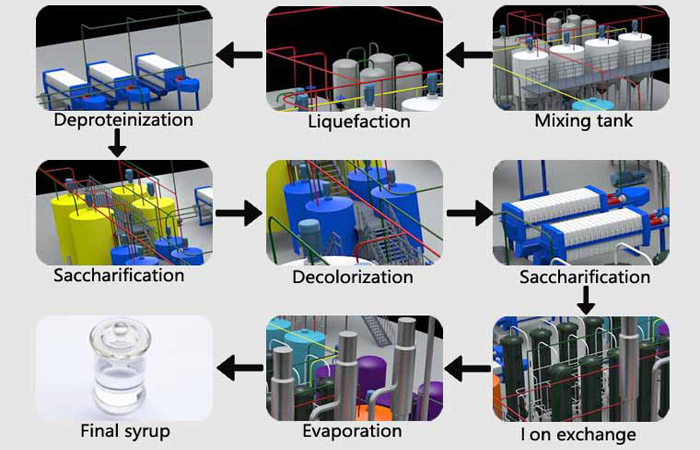 Syrup preparation process