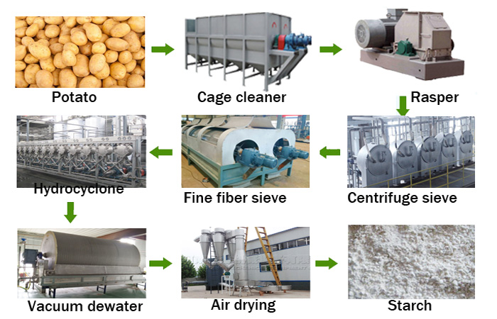 Extraction of starch from potato method