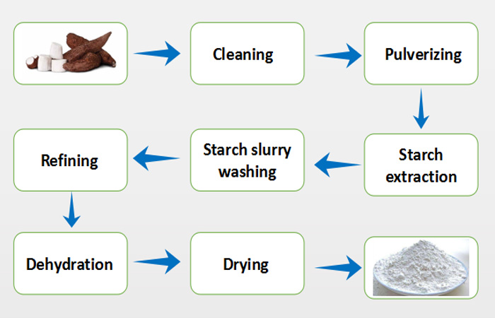 Industrial potato starch processing equipment