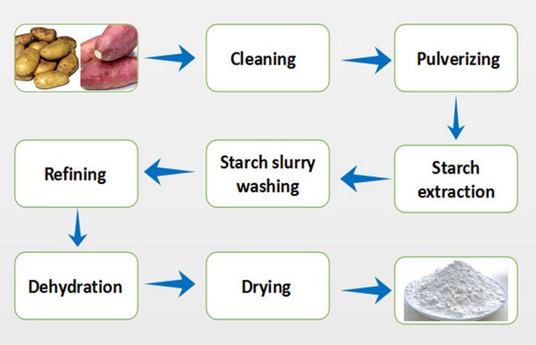 potato starch making machine