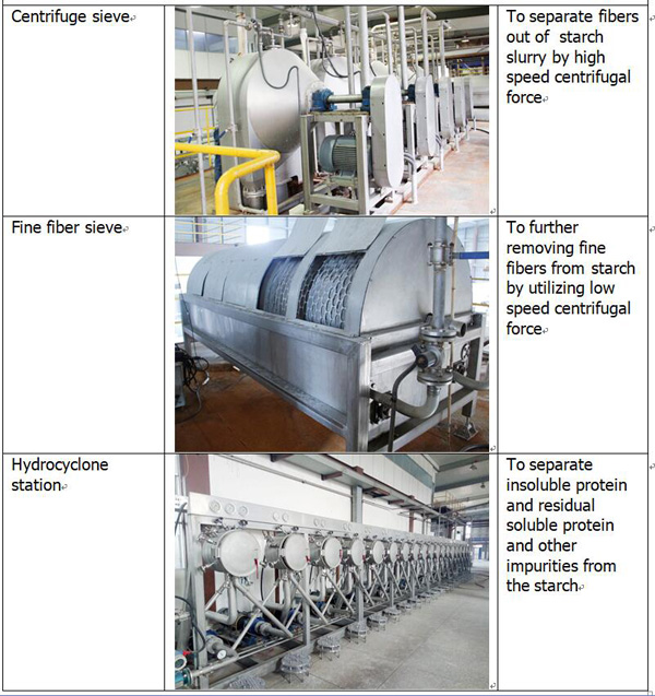 Sweet potato starch production line