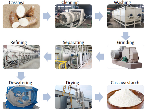 Cassava starch processing line