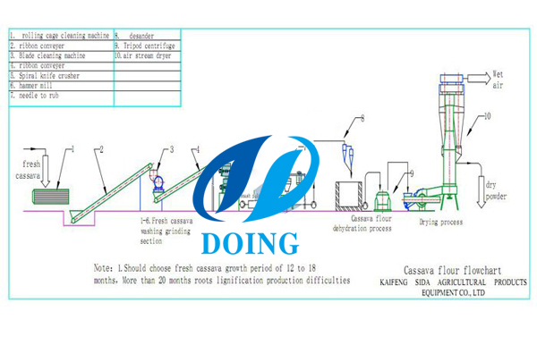 cassava flour production flow