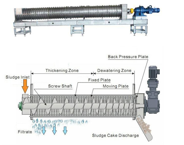 Structure of screw press machine