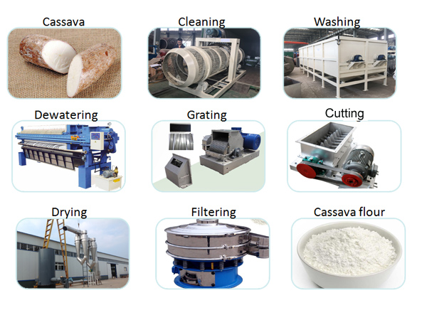 cassava flour production line