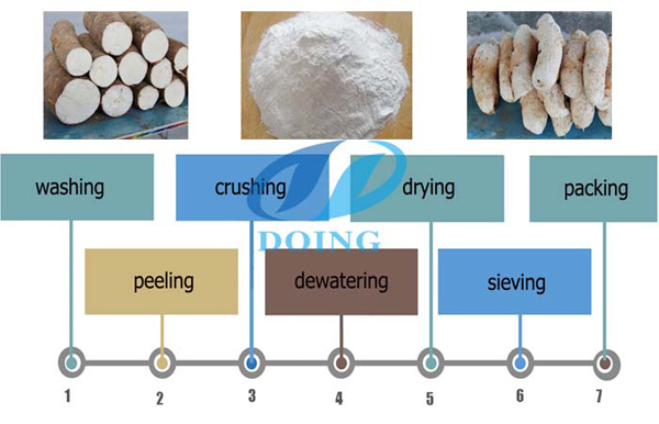 cassava flour production line