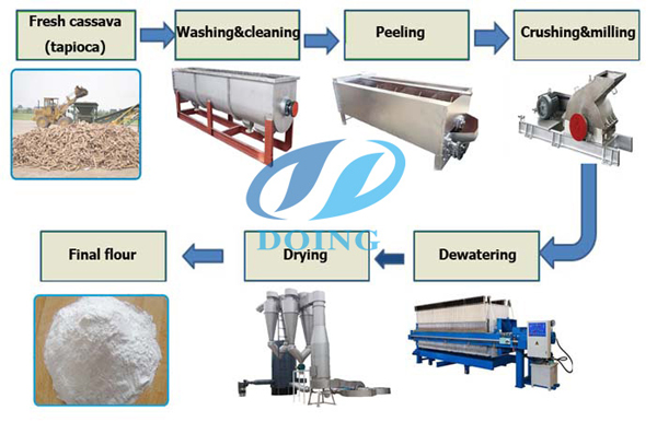 cassava flour production line