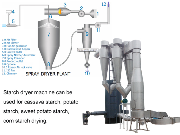 industrial starch flash dryer