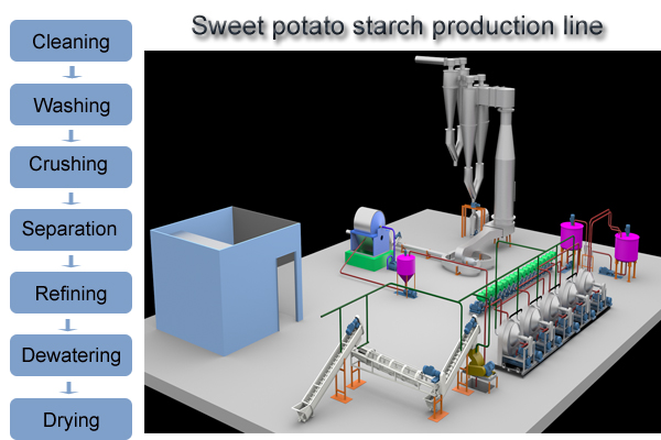 how to remove starch from sweet potatoes