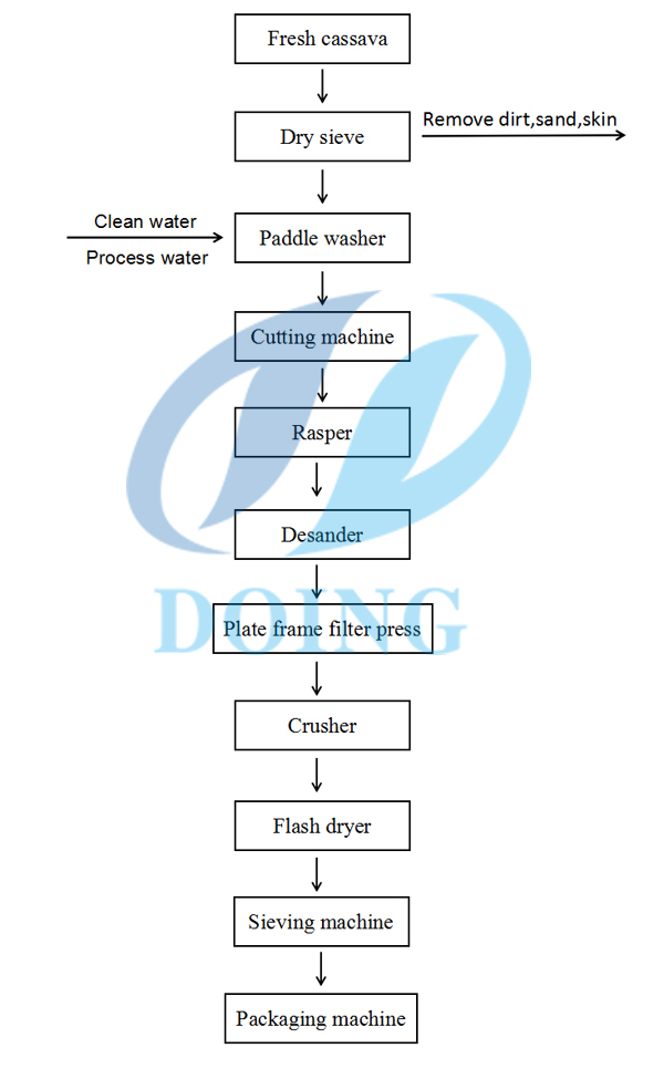 cassava flour processing flow chart