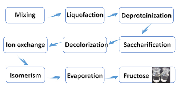 Syrup production line