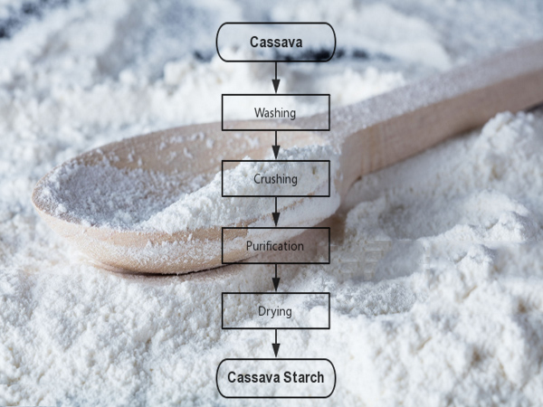 How to process cassava in Nigeria by the modern cassava processing machine？