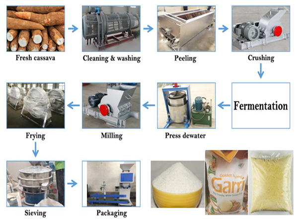 The 3D video of garri processing machine