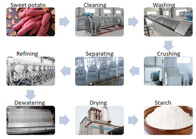 Machines used for extraction of starch from sweet potato