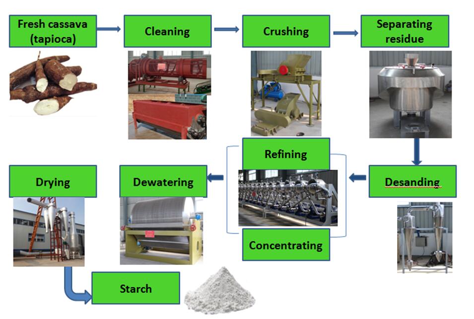 cassava starch processing line