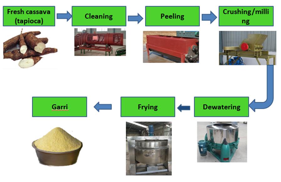 garri processing line
