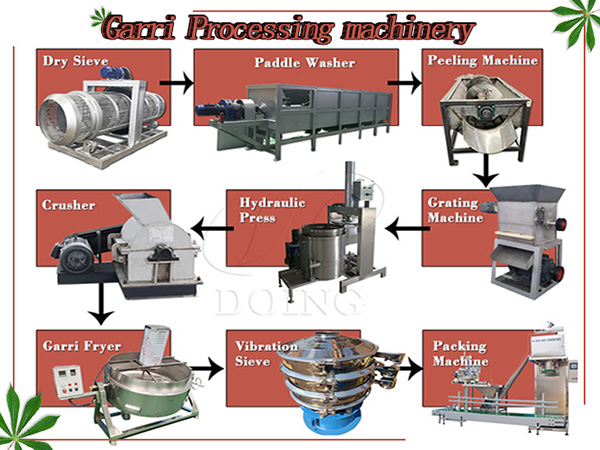 What are the machines used to process cassava to garri?