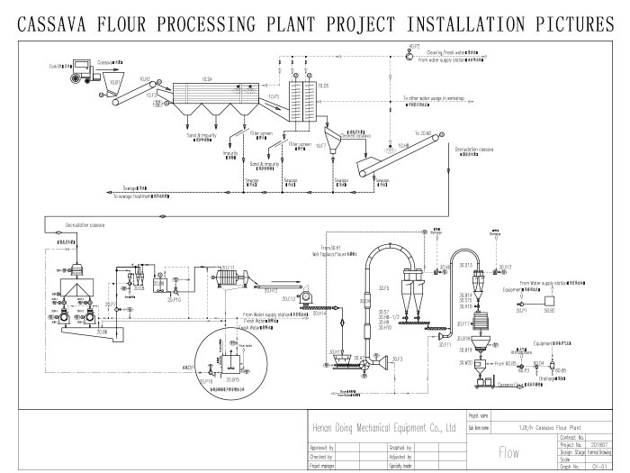 tapioca flour processing plant project installation picture