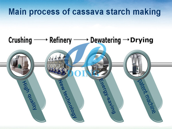 Cassava starch processing machinery manufacturer