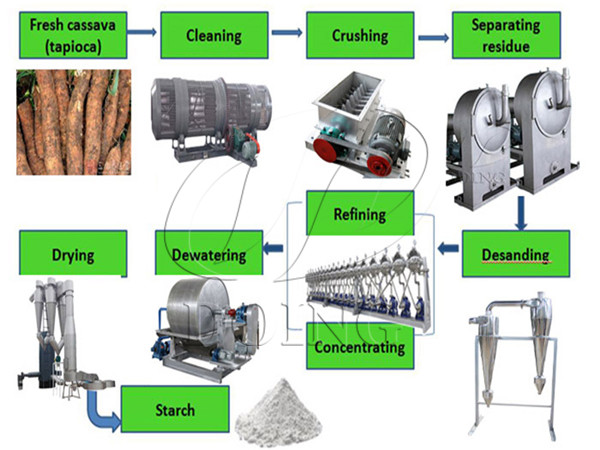 Yam starch production line