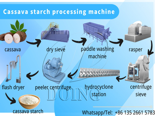 3D running video of tapioca starch processing machine