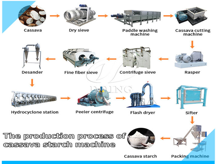  the production process of cassava starch