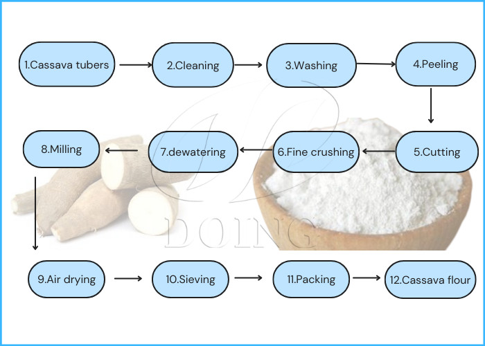 cassava flour processing flow chart