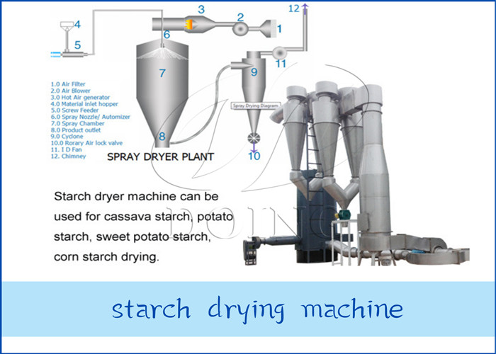 structure of starch drying machine