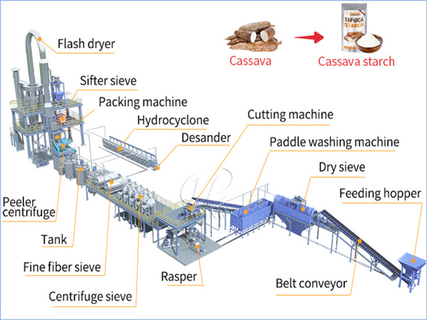 What is the native tapioca starch manufacturing machine?