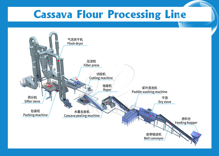 cassava flour line