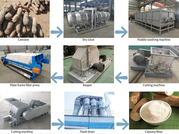 How is cassava flour processed?