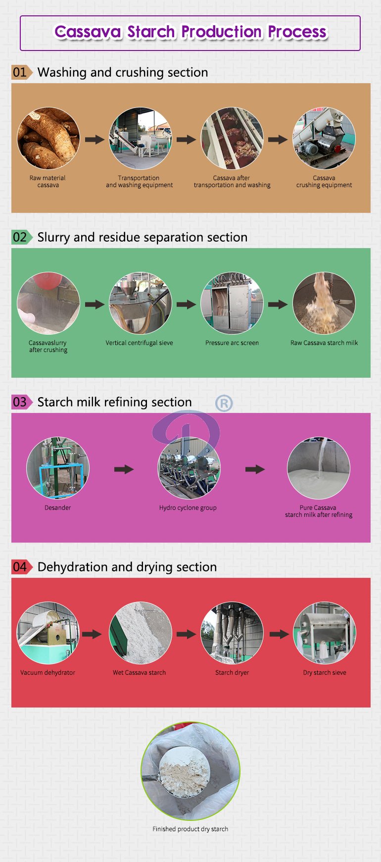 Cassava starch production plant