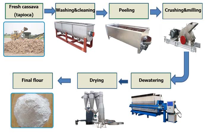 cassava flour processing machine