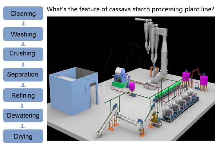 What's the feature of cassava starch processing plant line?