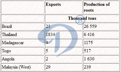 EXPORTS OF CASSAVA PRODUCTS AND PRODUCTION OF ROOTS