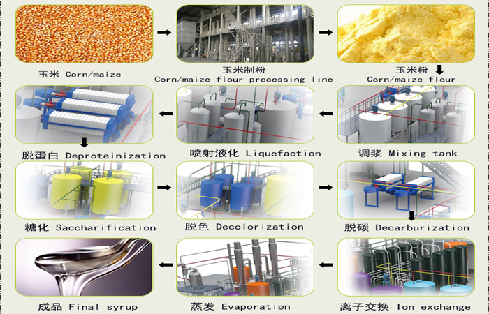 corn fructose syrup production line