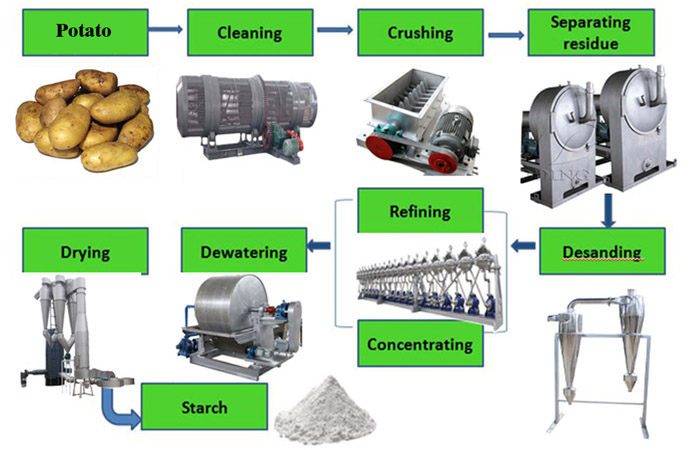 potato starch equipment price