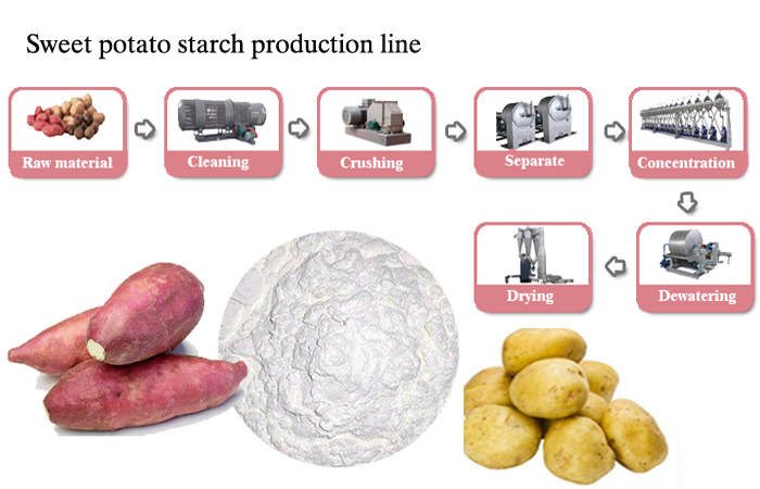 Principle of isolation of starch from potato