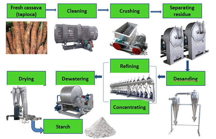 cassava starch production business plan