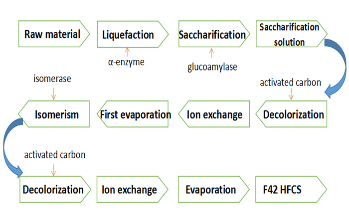 how is HFCS high fructose corn syrup produced