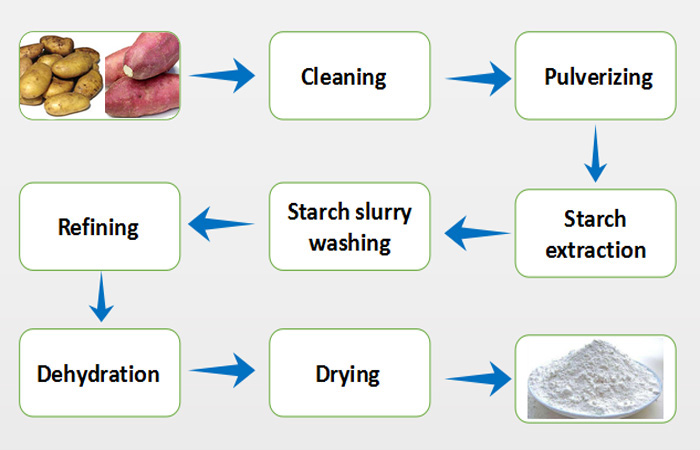 How to remove starch from potatoes