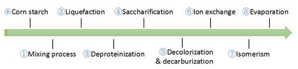 high fructose syrup production process